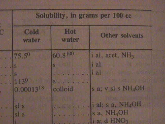 Solubility entry in HCP.